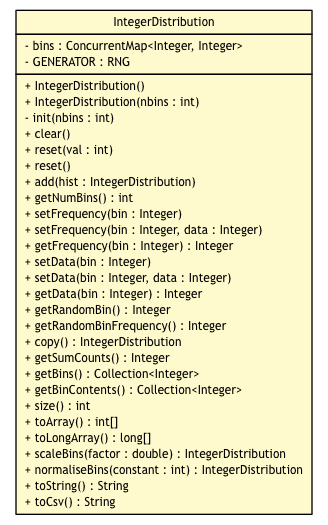 Package class diagram package IntegerDistribution