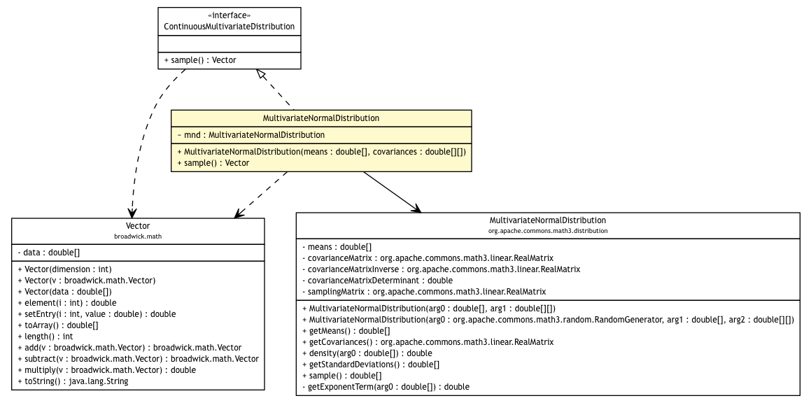 Package class diagram package MultivariateNormalDistribution