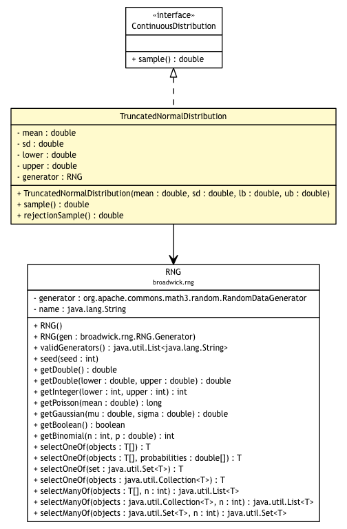 Package class diagram package TruncatedNormalDistribution