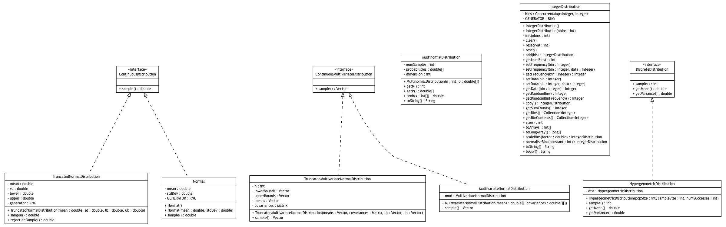 Package class diagram package broadwick.statistics.distributions