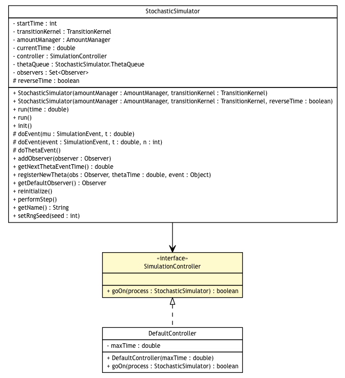 Package class diagram package SimulationController