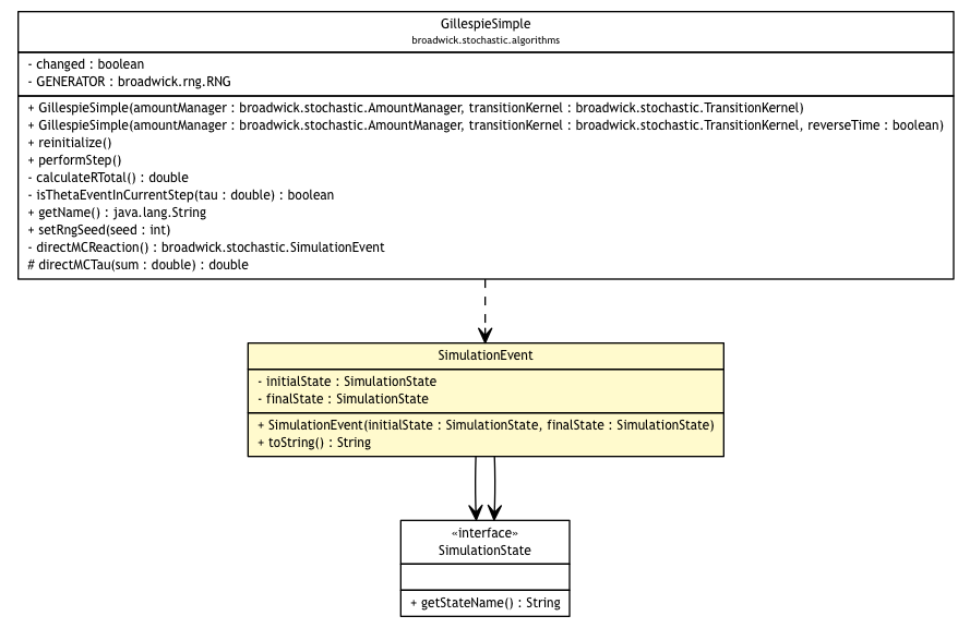 Package class diagram package SimulationEvent