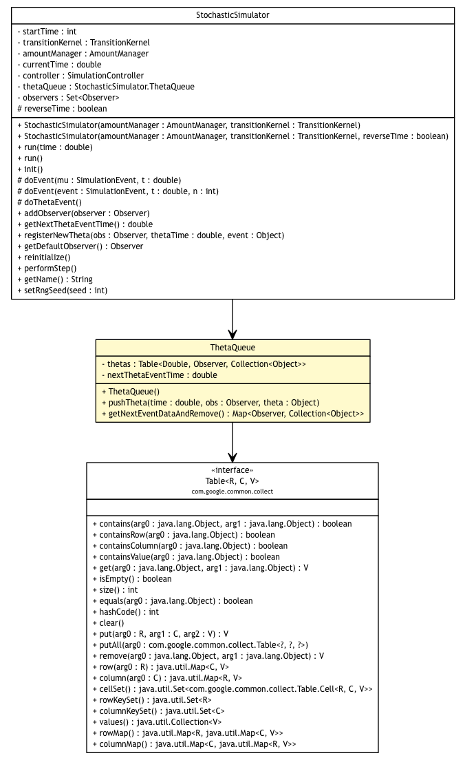 Package class diagram package StochasticSimulator.ThetaQueue