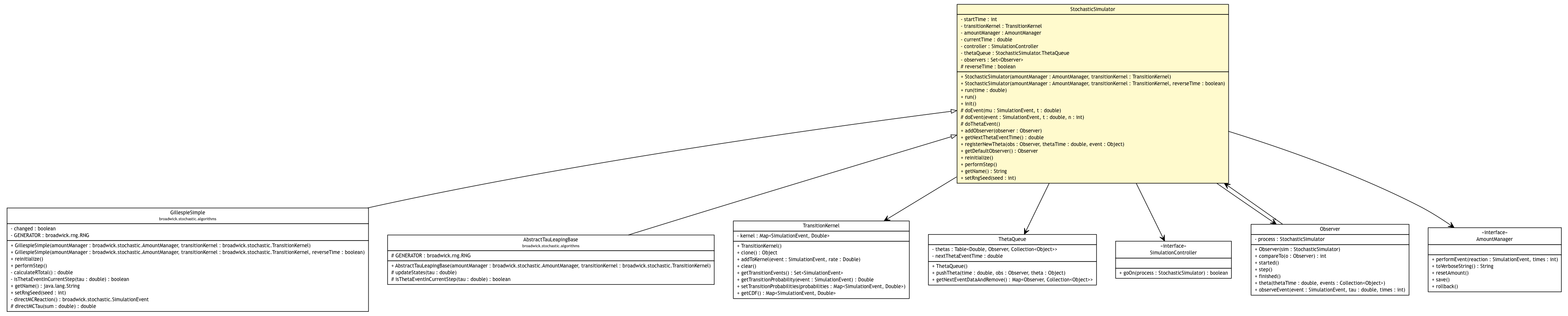 Package class diagram package StochasticSimulator