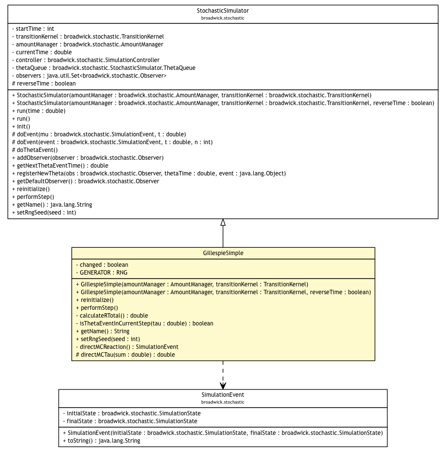 Package class diagram package GillespieSimple