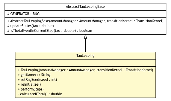 Package class diagram package TauLeaping