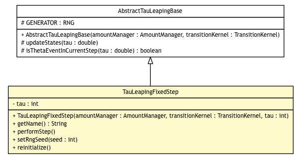 Package class diagram package TauLeapingFixedStep