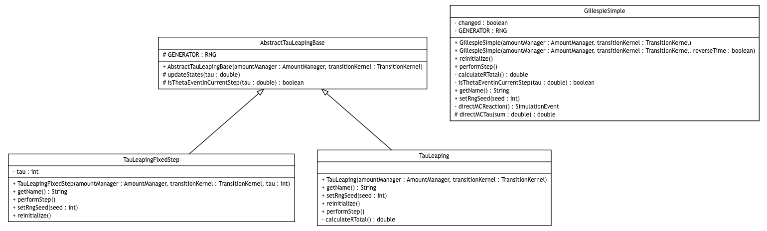 Package class diagram package broadwick.stochastic.algorithms