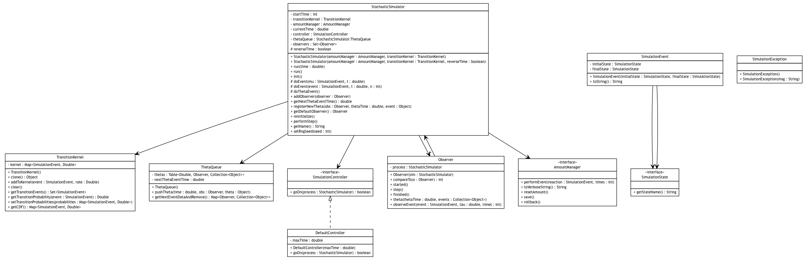 Package class diagram package broadwick.stochastic