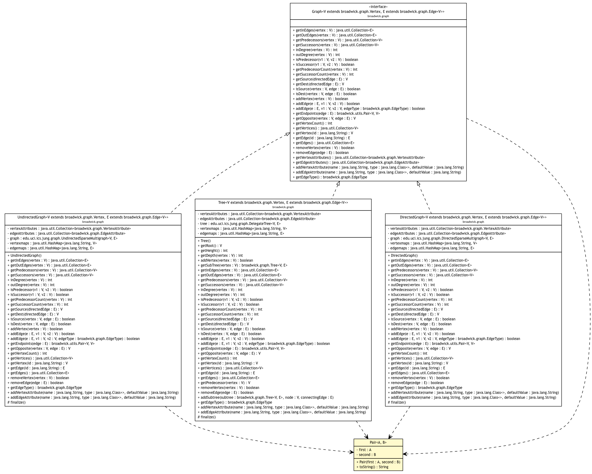 Package class diagram package Pair