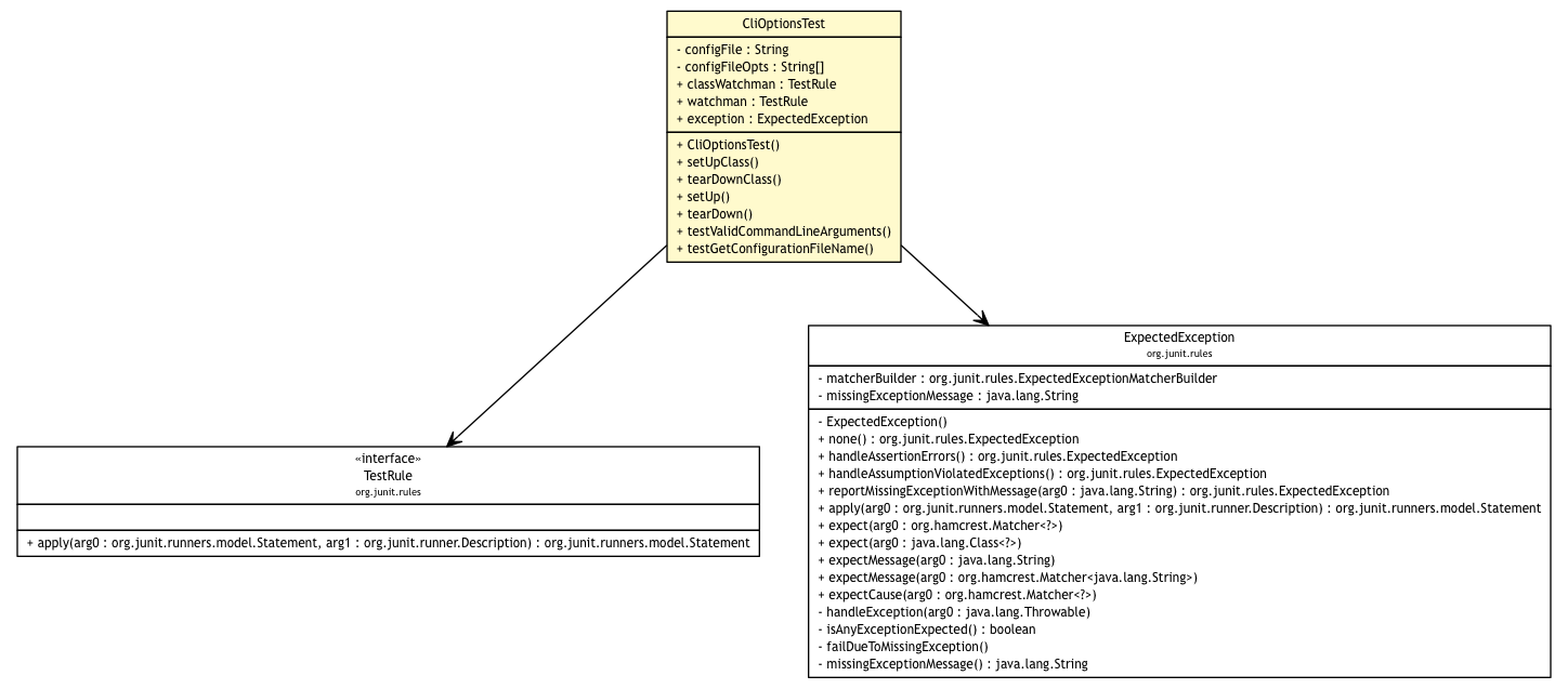 Package class diagram package CliOptionsTest