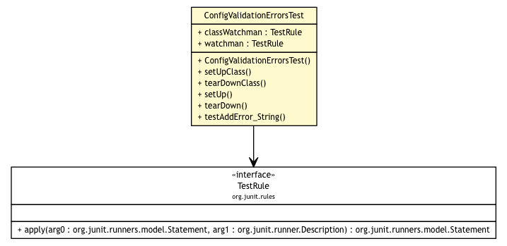 Package class diagram package ConfigValidationErrorsTest