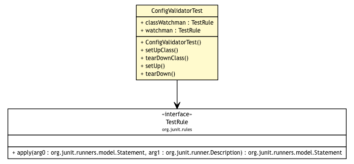 Package class diagram package ConfigValidatorTest