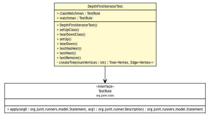 Package class diagram package DepthFirstIteratorTest