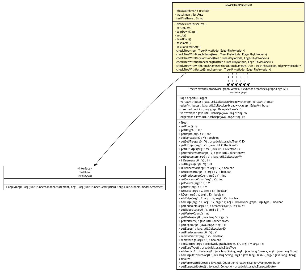 Package class diagram package NewickTreeParserTest