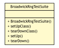 Package class diagram package BroadwickRngTestSuite