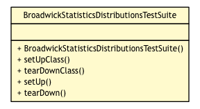 Package class diagram package BroadwickStatisticsDistributionsTestSuite