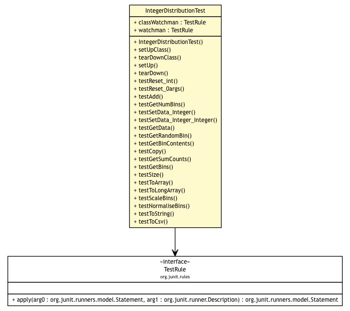 Package class diagram package IntegerDistributionTest