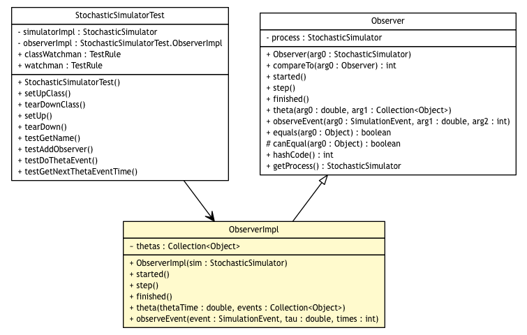 Package class diagram package StochasticSimulatorTest.ObserverImpl