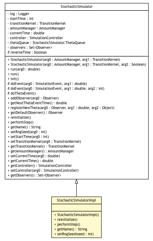 Package class diagram package StochasticSimulatorTest.StochasticSimulatorImpl