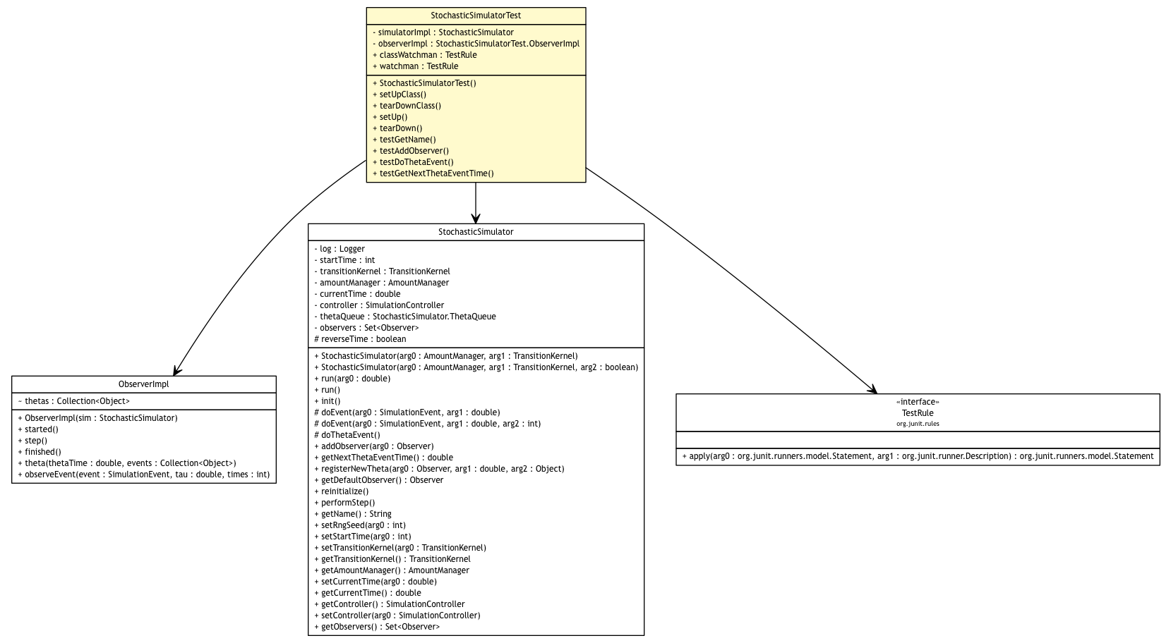 Package class diagram package StochasticSimulatorTest